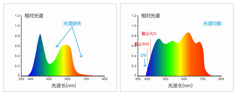 采用組合全光譜LED光源、UV光源